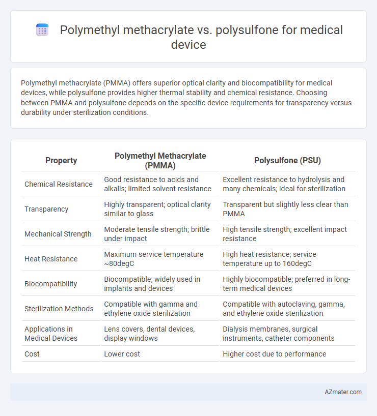 Polymethyl methacrylate vs. polysulfone for medical device - What is The Difference?