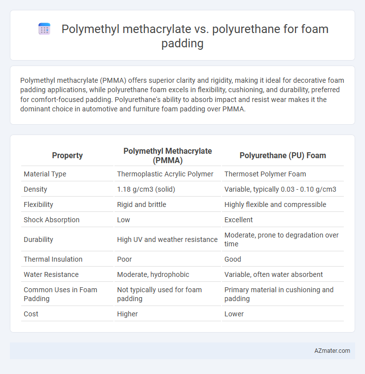 Polymethyl methacrylate vs. polyurethane for foam padding - What is The Difference?