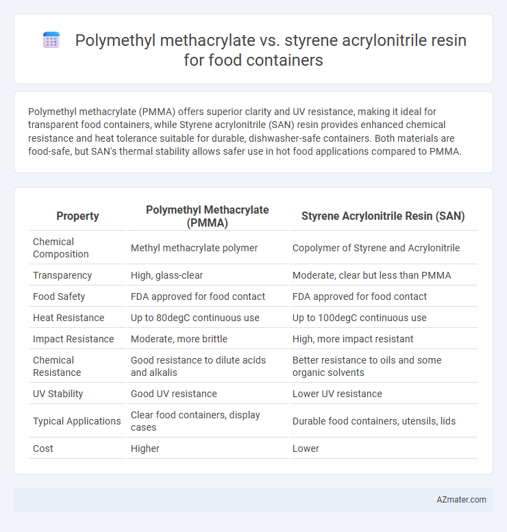 Polymethyl methacrylate vs. styrene acrylonitrile resin for food containers - What is The Difference?