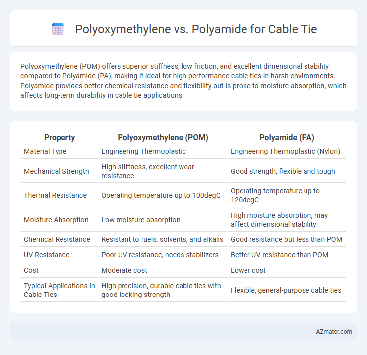 Polyoxymethylene vs. Polyamide for Cable Tie - What is The Difference?