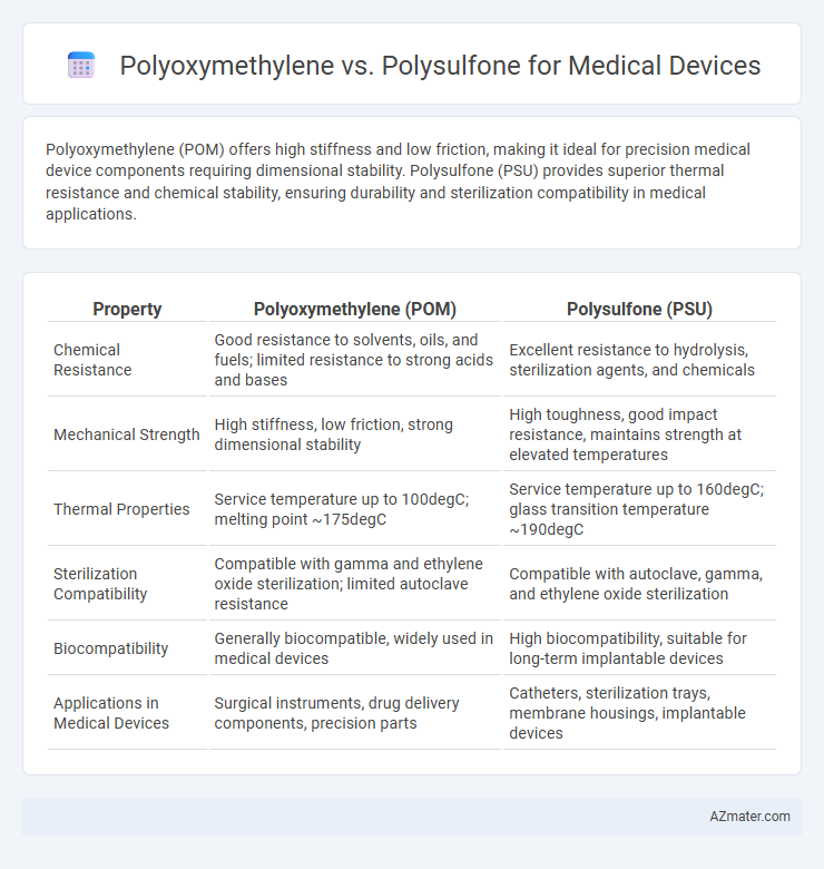 Polyoxymethylene vs. Polysulfone for Medical Devices - What is The Difference?