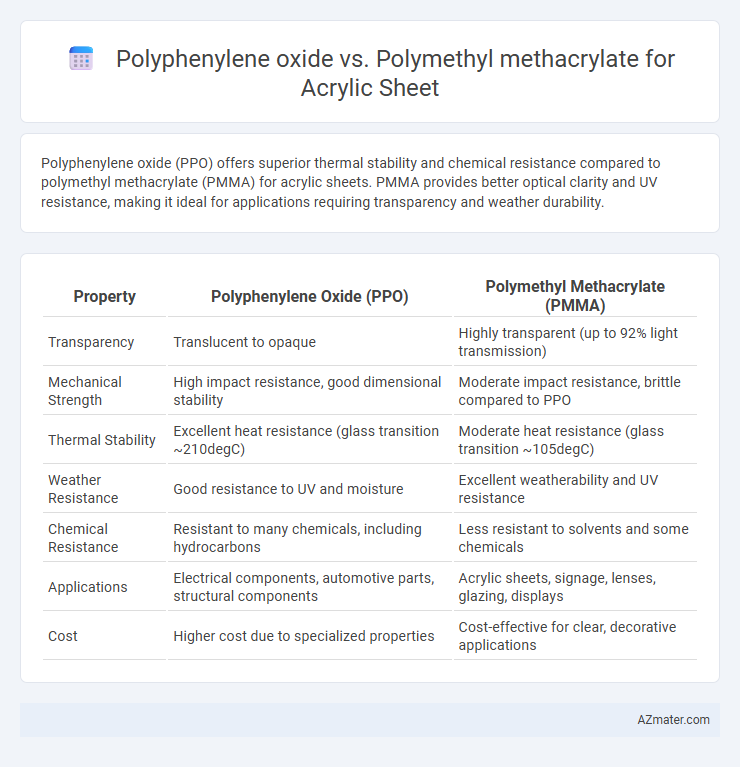 Polyphenylene oxide vs. Polymethyl methacrylate for Acrylic Sheet - What is The Difference?