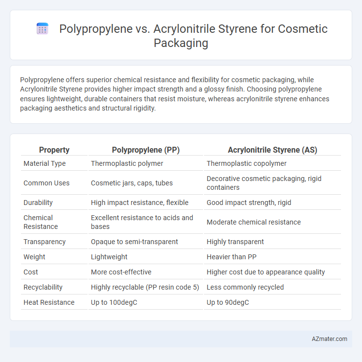 Polypropylene vs. Acrylonitrile Styrene for Cosmetic Packaging - What is The Difference?