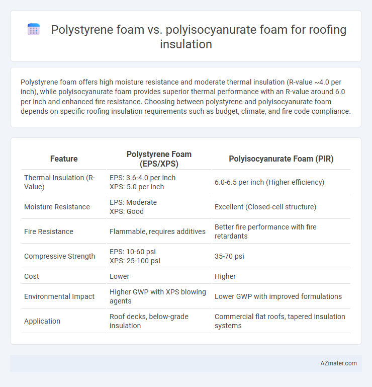 Polystyrene foam vs. polyisocyanurate foam for roofing insulation - What is The Difference?
