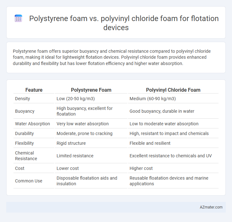Polystyrene foam vs. polyvinyl chloride foam for flotation devices - What is The Difference?