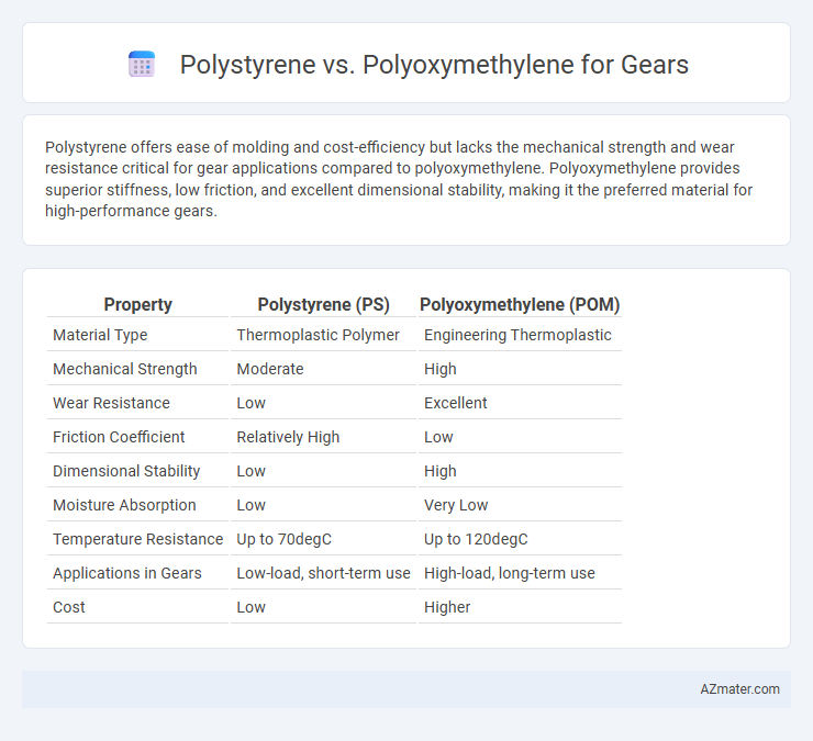 Polystyrene vs. Polyoxymethylene for Gears - What is The Difference?