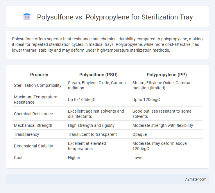 Polysulfone vs. Polypropylene for Sterilization Tray - What is The Difference?