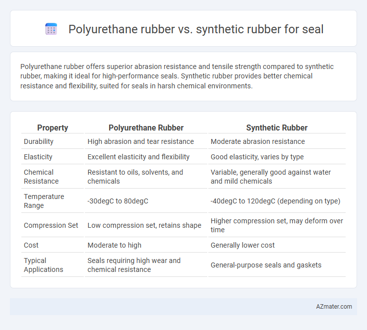 Polyurethane rubber vs. synthetic rubber for seal - What is The Difference?