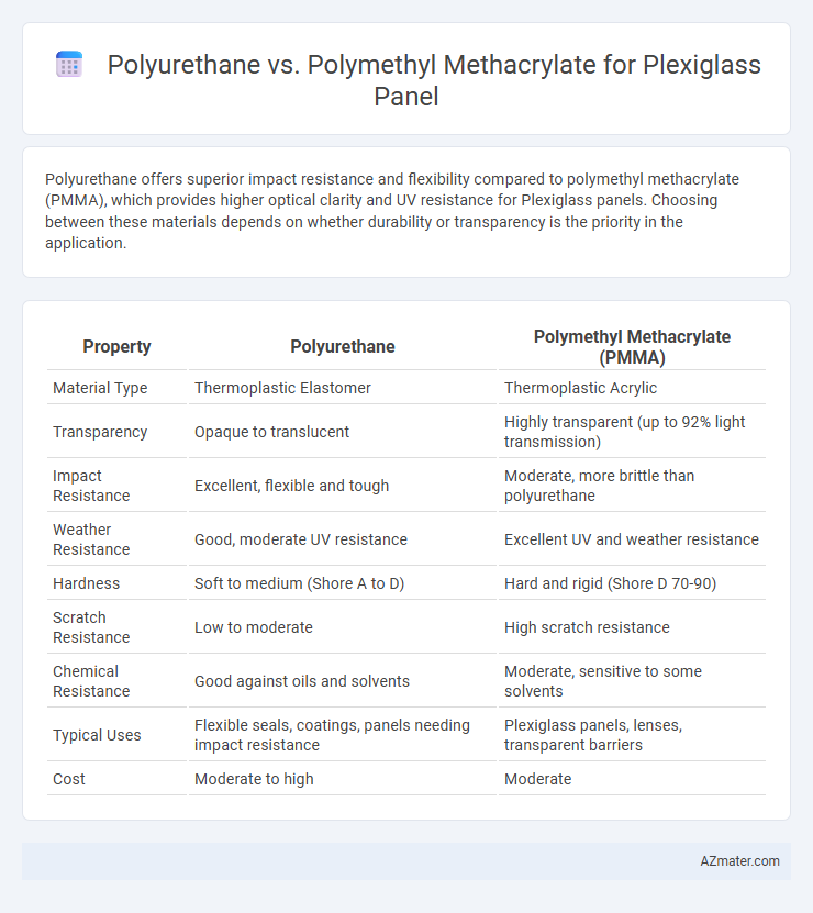 Polyurethane vs. Polymethyl Methacrylate for Plexiglass Panel - What is The Difference?