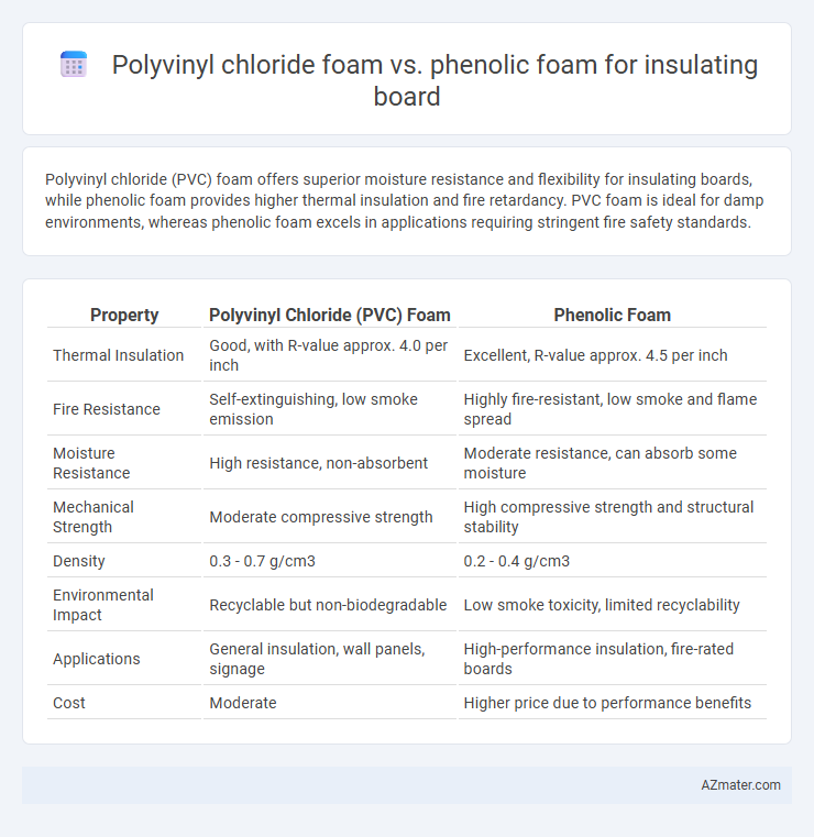 Polyvinyl chloride foam vs. phenolic foam for insulating board - What is The Difference?