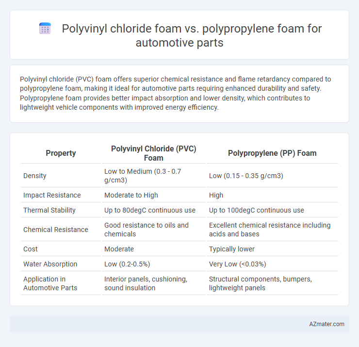 Polyvinyl chloride foam vs. polypropylene foam for automotive parts - What is The Difference?