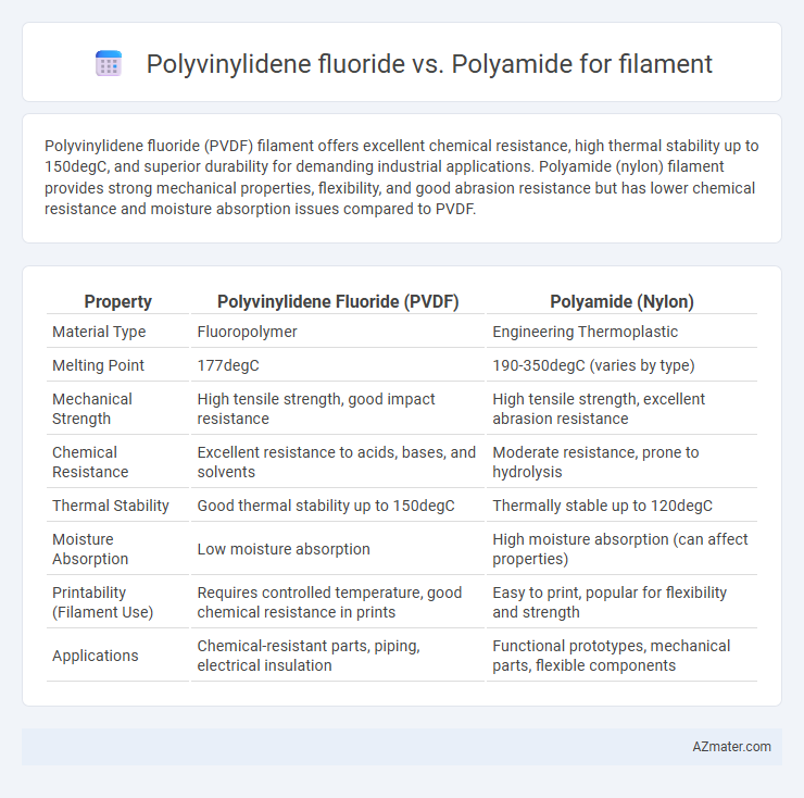 Polyvinylidene fluoride vs. Polyamide for filament - What is The Difference?