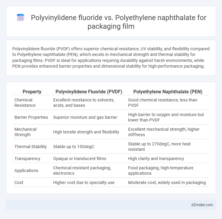 Polyvinylidene fluoride vs. Polyethylene naphthalate for packaging film - What is The Difference?