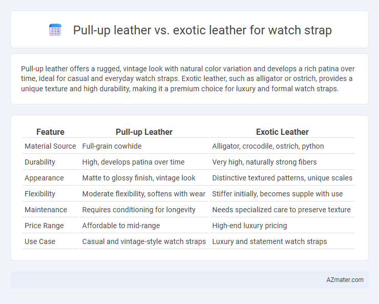 Pull-up leather vs. exotic leather for watch strap - What is The Difference?