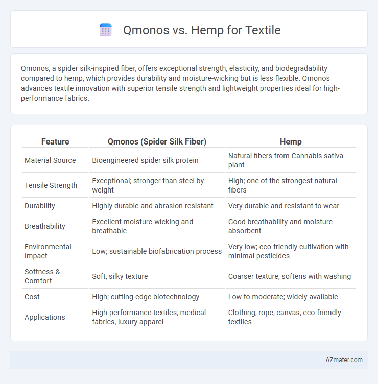 Qmonos vs. Hemp for Textile - What is The Difference?