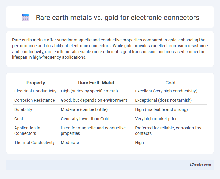 Rare earth metals vs. gold for electronic connectors - What is The Difference?