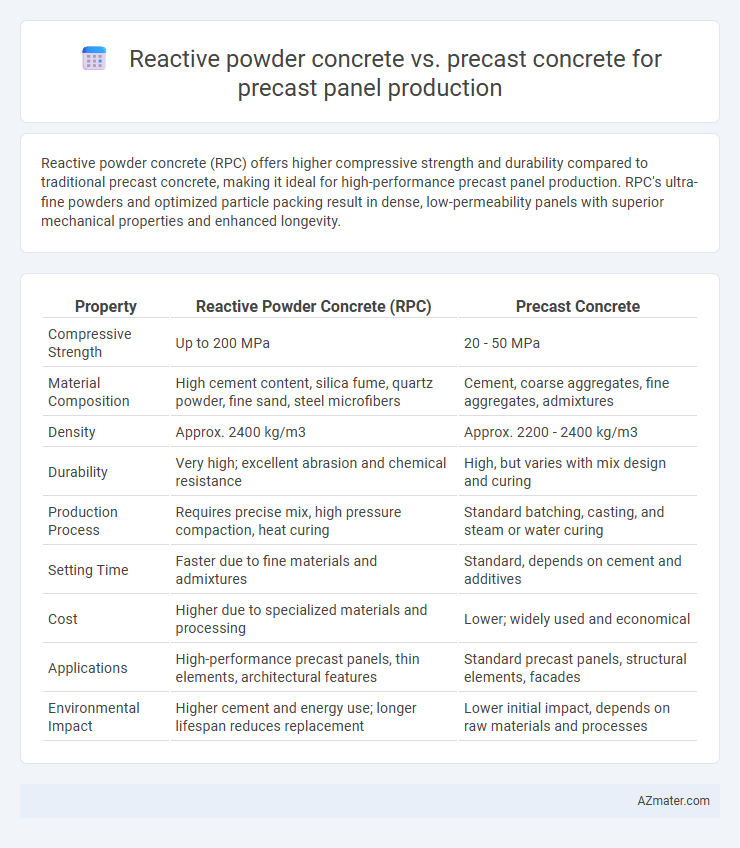 Reactive powder concrete vs. precast concrete for precast panel production - What is The Difference?