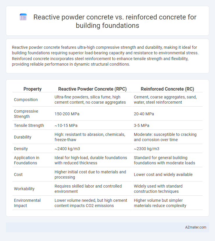 Reactive powder concrete vs. reinforced concrete for building foundations - What is The Difference?