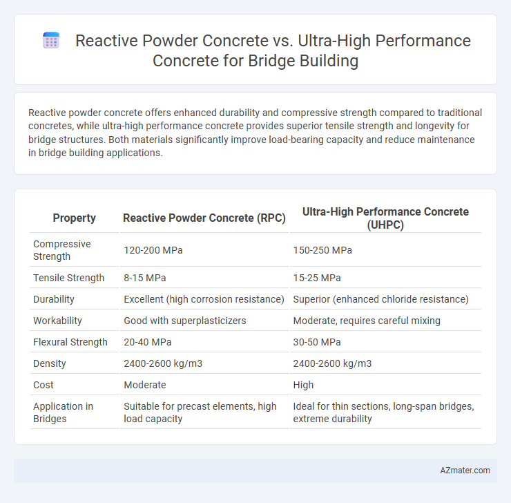 Reactive Powder Concrete vs. Ultra-High Performance Concrete for Bridge Building - What is The Difference?