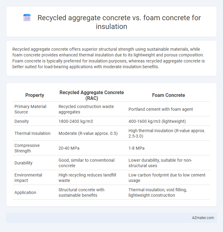 Recycled aggregate concrete vs. foam concrete for insulation - What is The Difference?