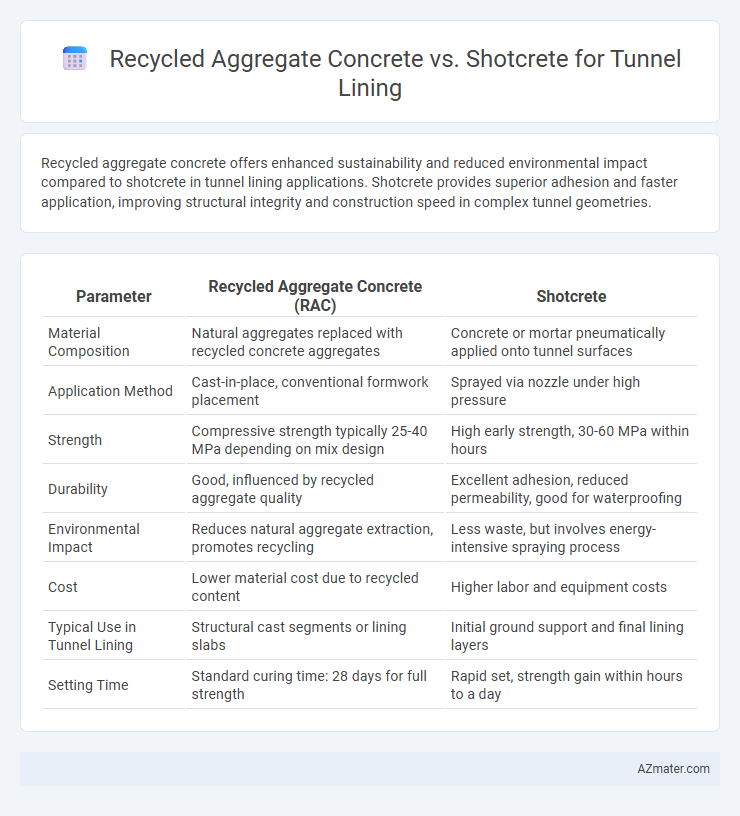 Recycled Aggregate Concrete vs. Shotcrete for Tunnel Lining - What is The Difference?