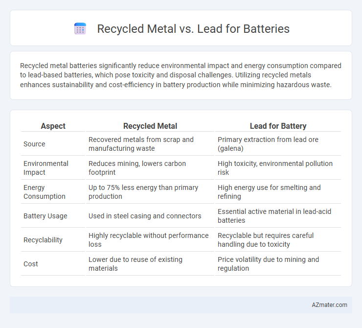 Recycled Metal vs. Lead for Batteries - What is The Difference?