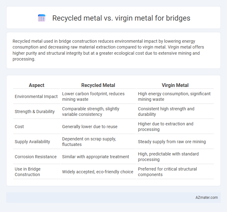 Recycled metal vs. virgin metal for bridges - What is The Difference?