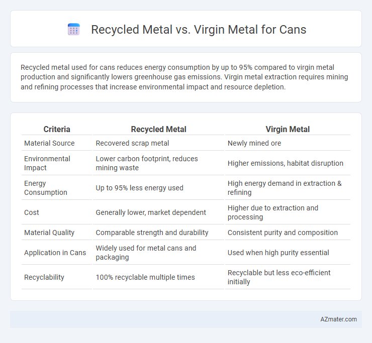 Recycled Metal vs. Virgin Metal for Cans - What is The Difference?