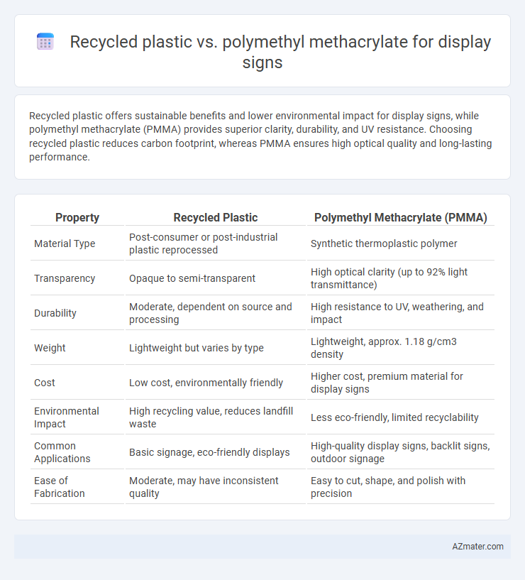 Recycled plastic vs. polymethyl methacrylate for display signs - What is The Difference?