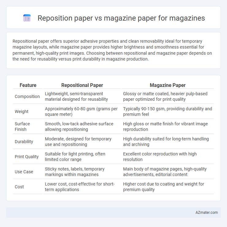 Reposition paper vs magazine paper for magazines - What is The Difference?