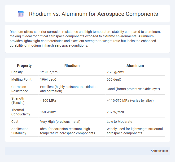 Rhodium vs. Aluminum for Aerospace Components - What is The Difference?