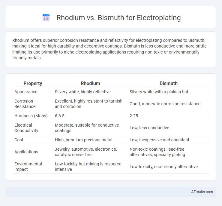 Rhodium vs. Bismuth for Electroplating - What is The Difference?