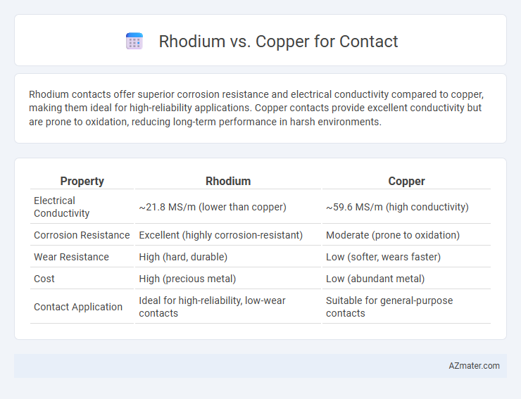 Rhodium vs. Copper for Contact - What is The Difference?