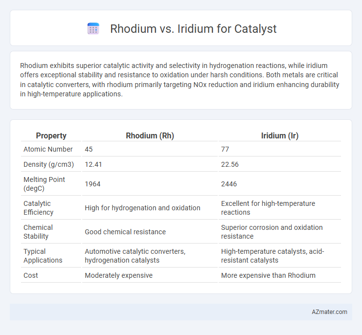 Rhodium vs. Iridium for Catalyst - What is The Difference?