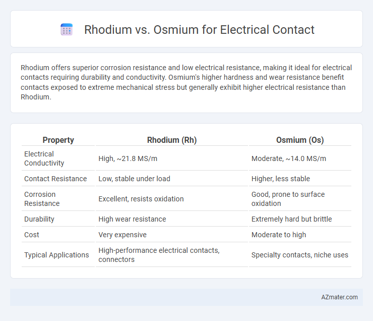 Rhodium vs. Osmium for Electrical Contact - What is The Difference?
