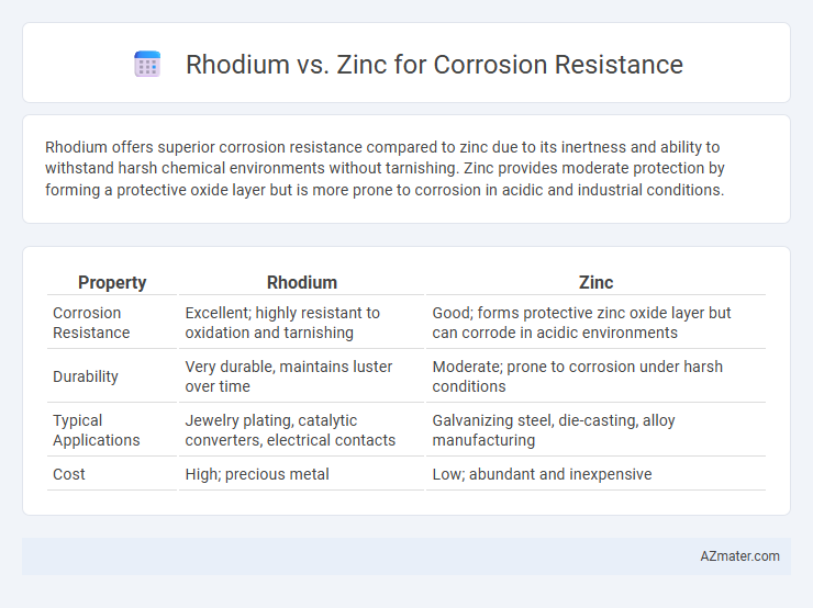 Rhodium vs. Zinc for Corrosion Resistance - What is The Difference?