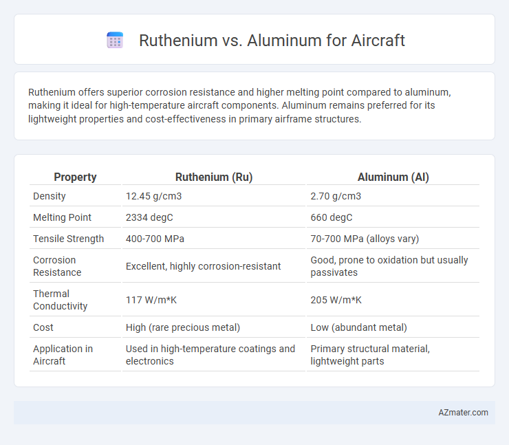 Ruthenium vs. Aluminum for Aircraft - What is The Difference?