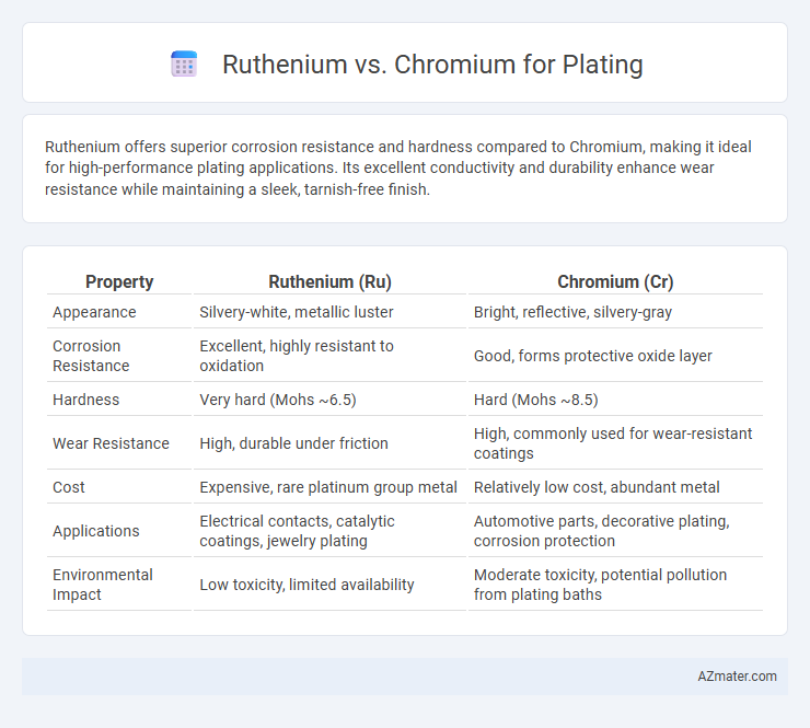 Ruthenium vs. Chromium for Plating - What is The Difference?