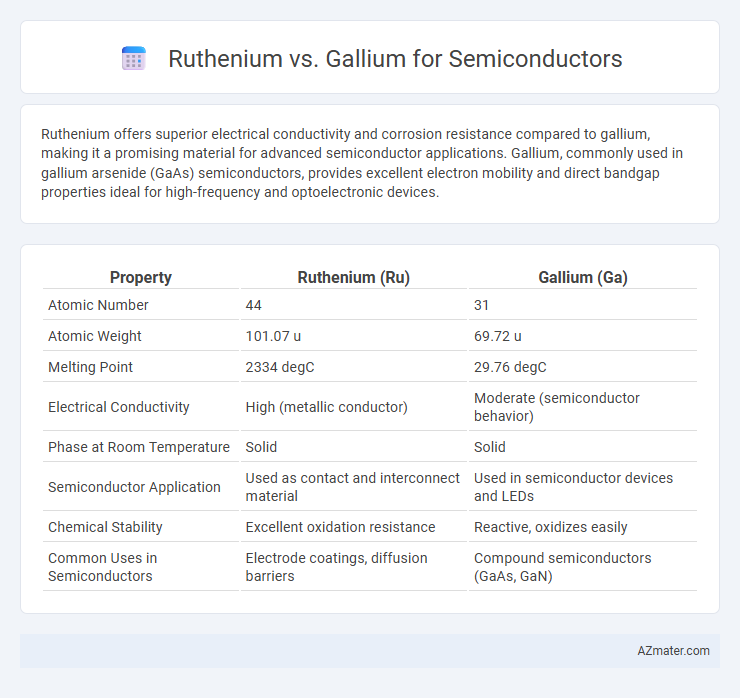 Ruthenium vs. Gallium for Semiconductors - What is The Difference?