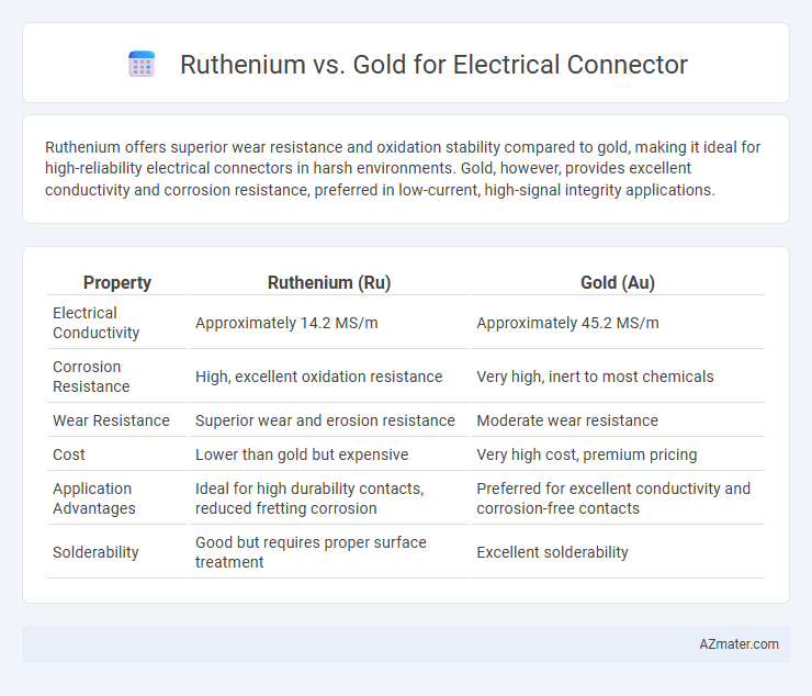 Ruthenium vs. Gold for Electrical Connector - What is The Difference?