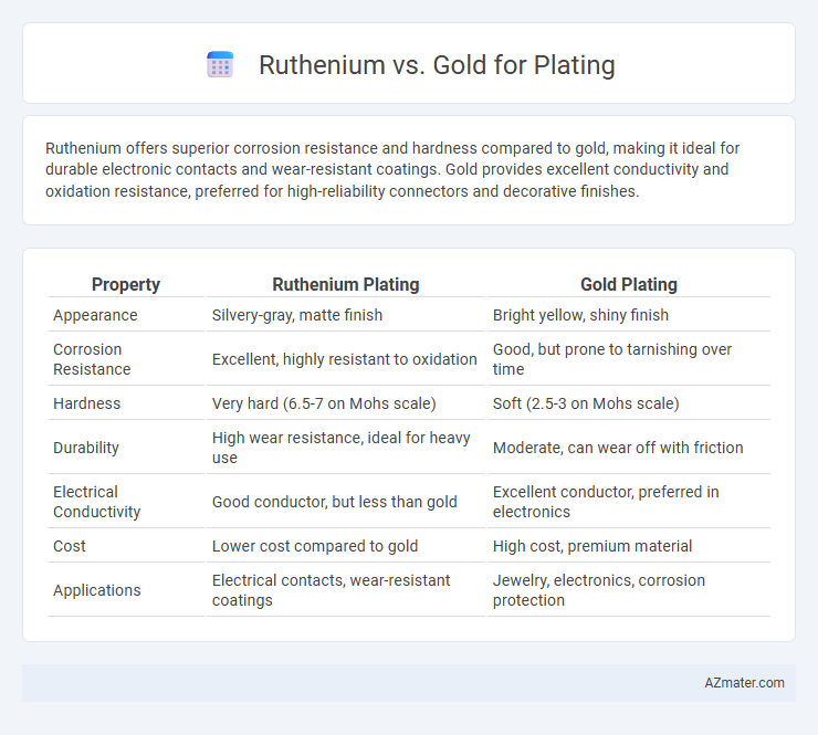 Ruthenium vs. Gold for Plating - What is The Difference?