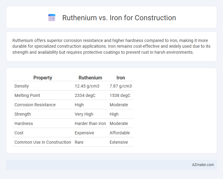 Ruthenium vs. Iron for Construction - What is The Difference?