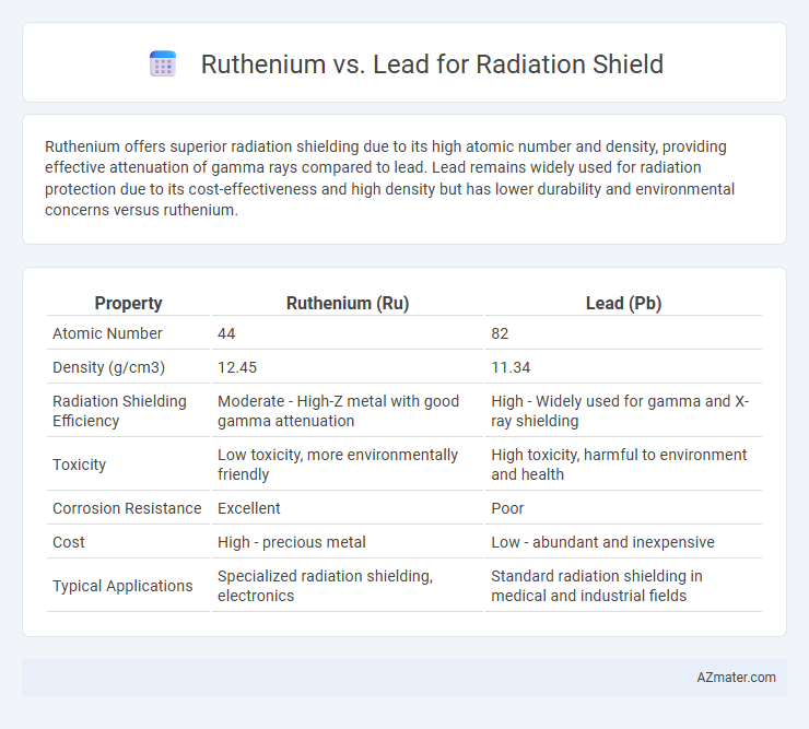 Ruthenium vs. Lead for Radiation Shield - What is The Difference?