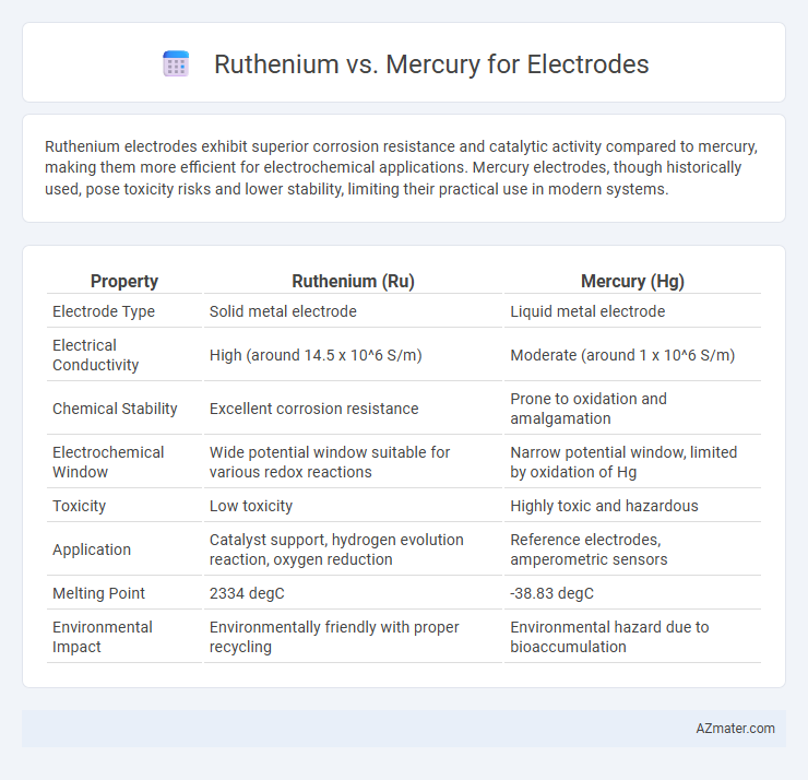Ruthenium vs. Mercury for Electrodes - What is The Difference?
