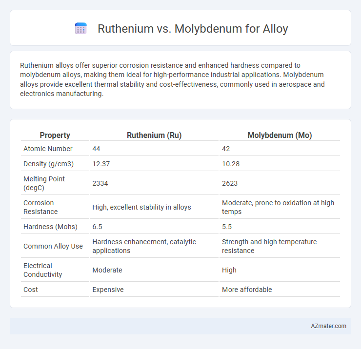 Ruthenium vs. Molybdenum for Alloy - What is The Difference?