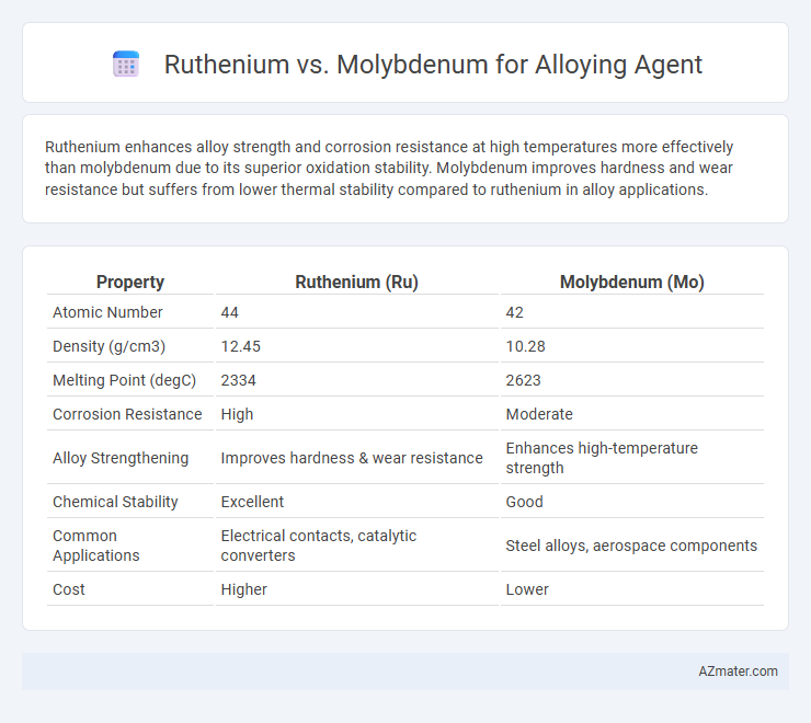 Ruthenium vs. Molybdenum for Alloying Agent - What is The Difference?