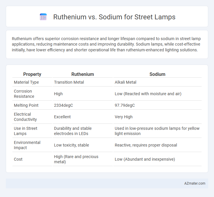 Ruthenium vs. Sodium for Street Lamps - What is The Difference?