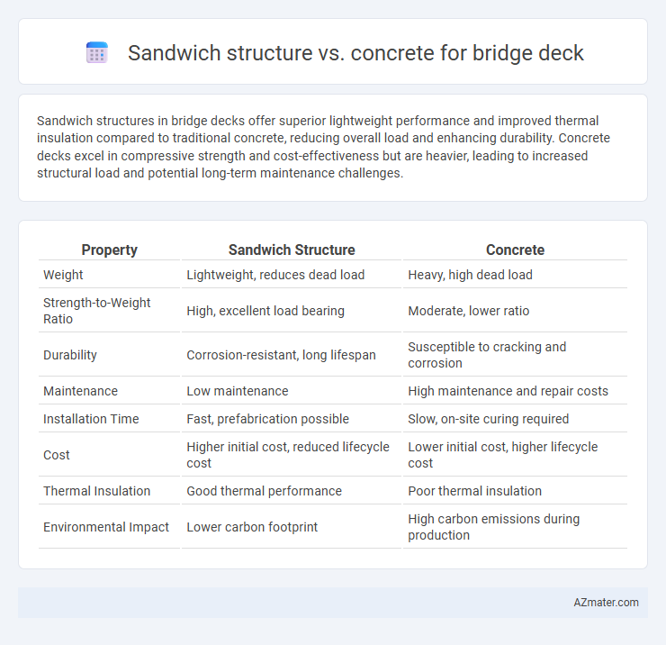 Sandwich structure vs. concrete for bridge deck - What is The Difference?