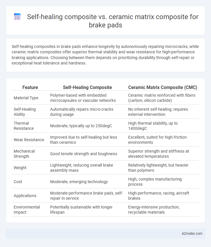 Self-healing composite vs. ceramic matrix composite for brake pads - What is The Difference?