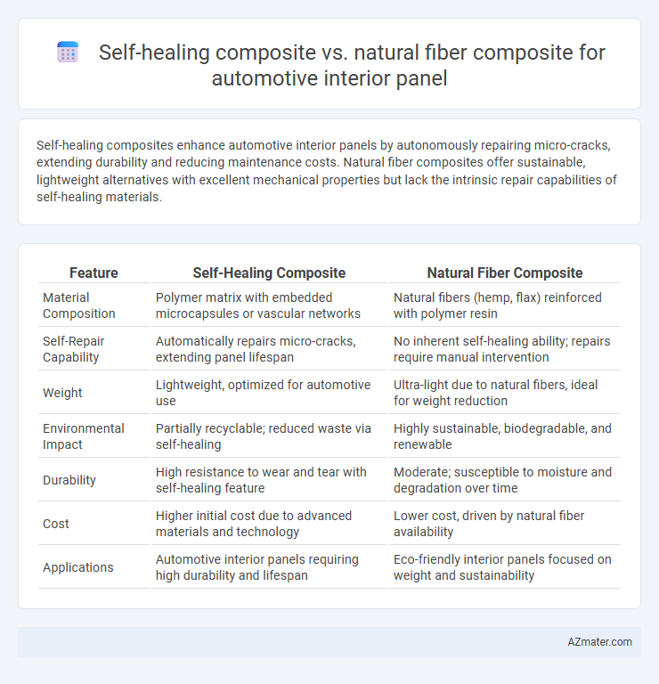 Self-healing composite vs. natural fiber composite for automotive interior panel - What is The Difference?